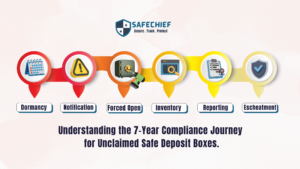 The 7-Year Compliance Rule for Unclaimed Safe Deposit Boxes